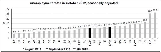Az Eurostat grafikonja az EU-s munkanélküliségi rátáról