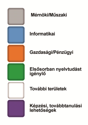 Színkódok a HVG Állásbörzén - hogy könnyebben tájékozódj