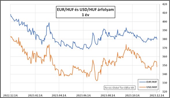 Heti pénzpiac árfolyamok 20231214