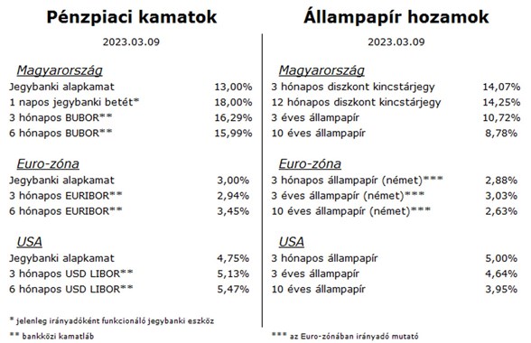 Heti pénzpiac 03.10. kamatok