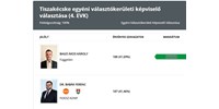  Tiszakécskén, úgy tűnik, vesztett a Fidesz  