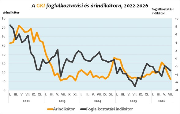 GKI Gazdaságkutató Zrt., konjunktúraindex, fogyasztói bizalmi index, foglalkoztatás, gazdaság-rss, 