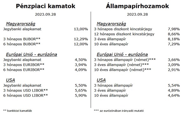 Heti pénzpiac 20230928 állampapír