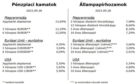 Heti pénzpiac 20230928 állampapír