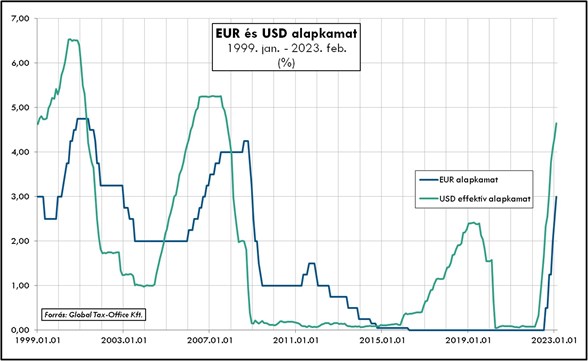 euró-USD alapkamat 0202