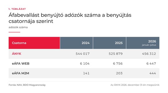BDO táblázat adózók száma
