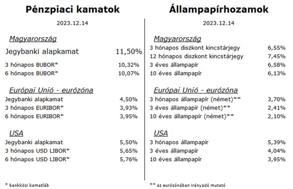 Heti pénzpiac állampapír 20231215