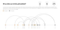  Grafikonon mutatjuk, mikor milyen határidőkre ígérte eddig a kormány az uniós pénzeket  
