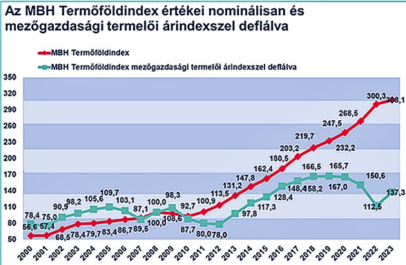 termőföldindex 2000-2023