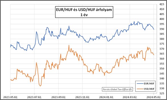 Heti pénzpiac árfolyam 20240503