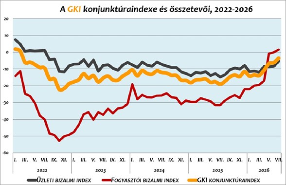 GKI Gazdaságkutató Zrt., konjunktúraindex, fogyasztói bizalmi index, foglalkoztatás, gazdaság-rss, 