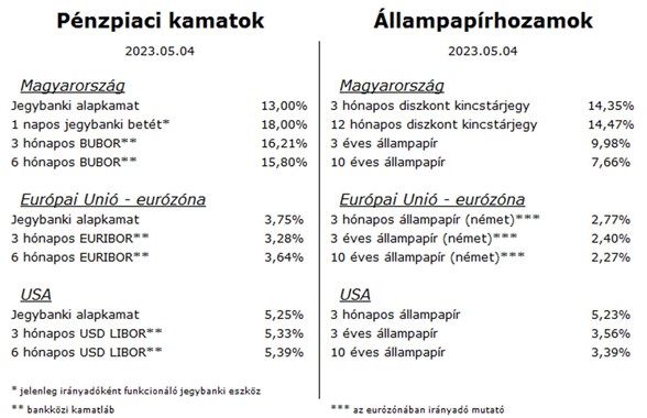 Heti Pénzpiac állampapír 05072023