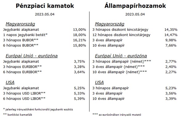 Heti Pénzpiac állampapír 05072023