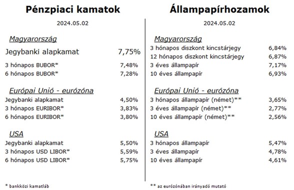 Heti pénzpiac állampapír 20240503