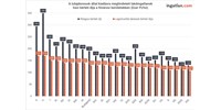  Havi 195 ezer forint egy budapesti albérlet ára átlagosan  