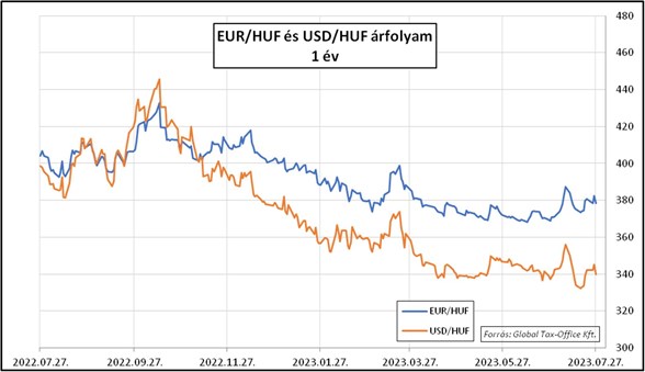 HPP_GlobalTax_20230728_árfolyam