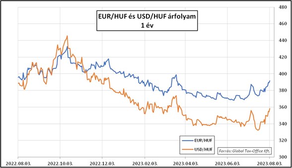 Heti pénzpiac 03082023 árfolyamok 