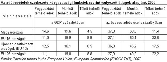 Az adóbevételek szerkezete közgazdasági funkciók szerint (súlyozott átlagok alapján), 2005