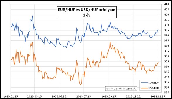 Heti pénzpiac árfolyamok 20240126