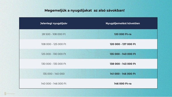 nyugdíjemelés, TISZA, Pénzügyminisztérium, nyugdíj, nyugdíjas, tb, ellátás, emelés