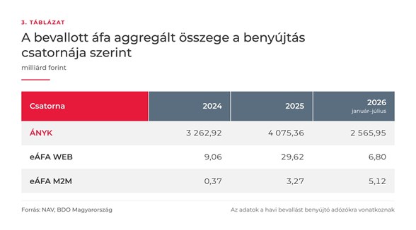 BDO táblázat áfa összege
