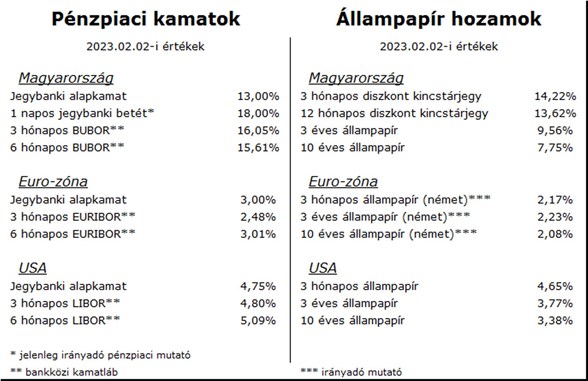 Heti pénzpiac 0202 kamatok