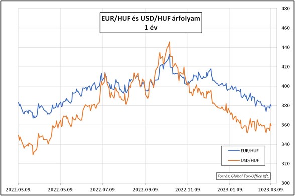Heti pénzpiac 03.10. EUR/HUF árfolyam