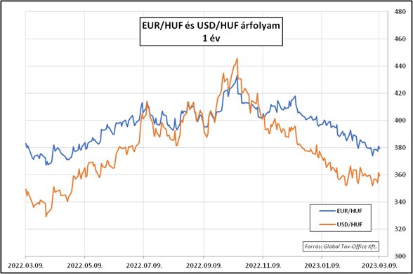 Heti pénzpiac 03.10. EUR/HUF árfolyam