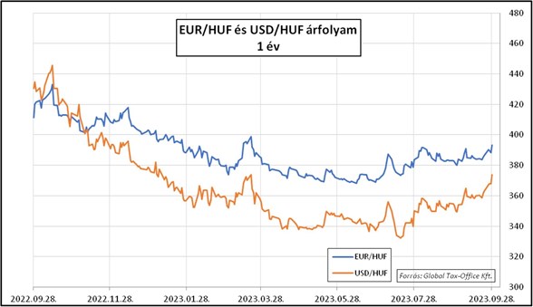 Heti pénzpiac 20230928 árfolyamok