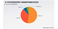  A 21 Kutatóközpont becslése szerint sem a Momentum, sem az MKKP nem jut be az EP-be  