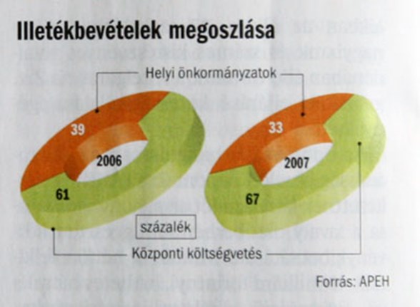 Illeték táblázat