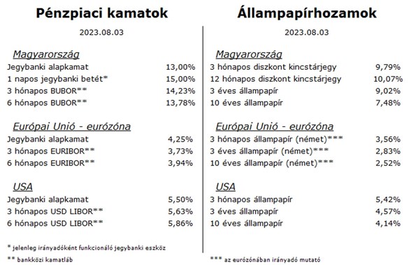 Állampapír heti pénzpiac 03082023