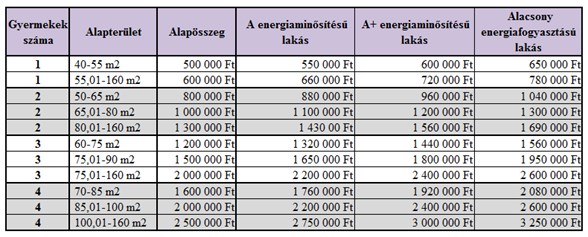 CSOK kedvezménytábla