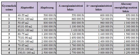 CSOK kedvezménytábla