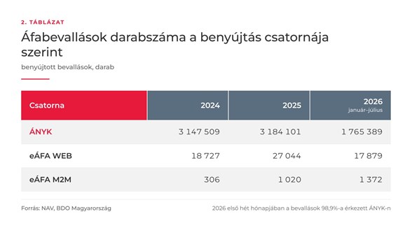 BDO táblázat bevallások darabszáma