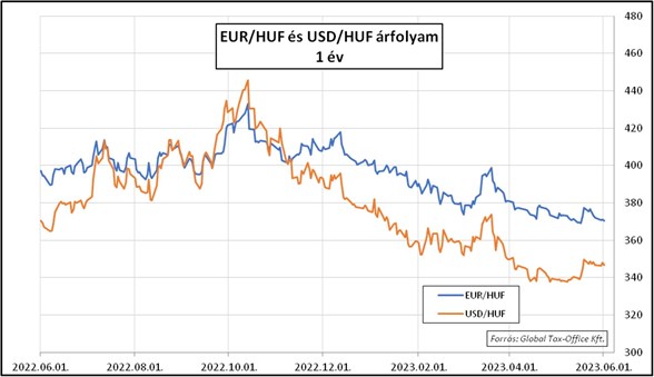 Heti pénzpiac 02062023 árfolyamok